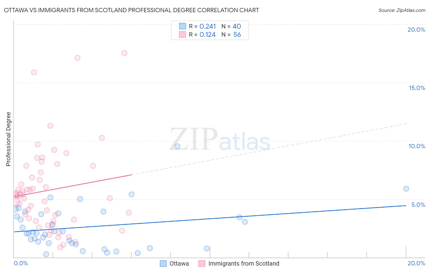 Ottawa vs Immigrants from Scotland Professional Degree
