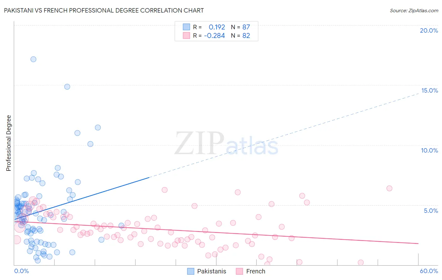 Pakistani vs French Professional Degree