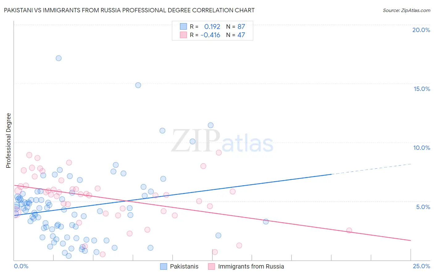 Pakistani vs Immigrants from Russia Professional Degree