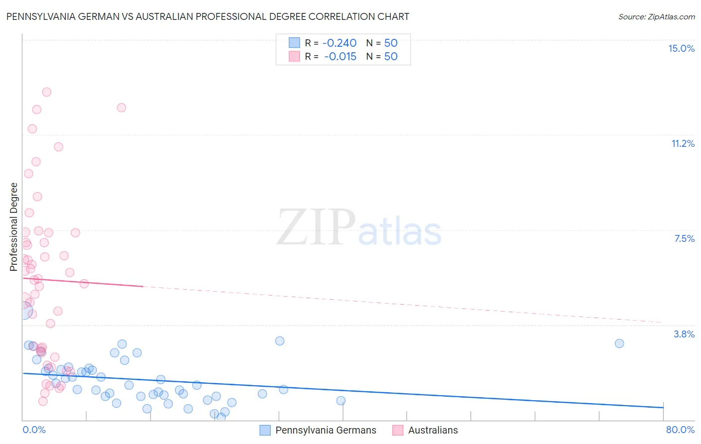 Pennsylvania German vs Australian Professional Degree