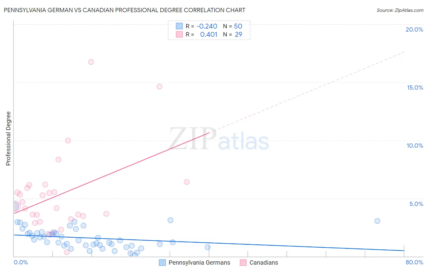 Pennsylvania German vs Canadian Professional Degree