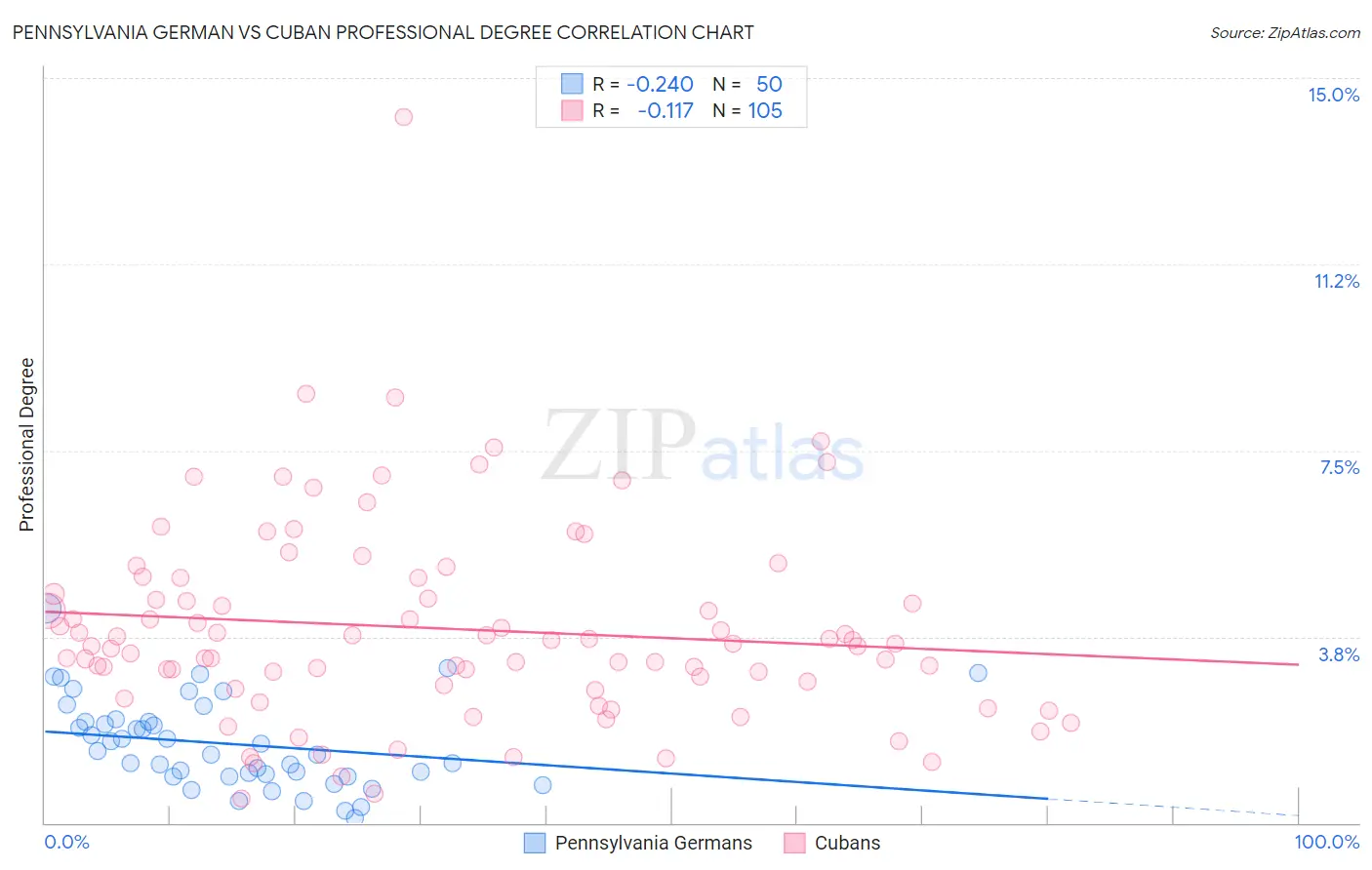 Pennsylvania German vs Cuban Professional Degree