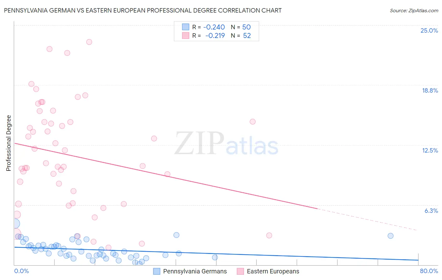 Pennsylvania German vs Eastern European Professional Degree