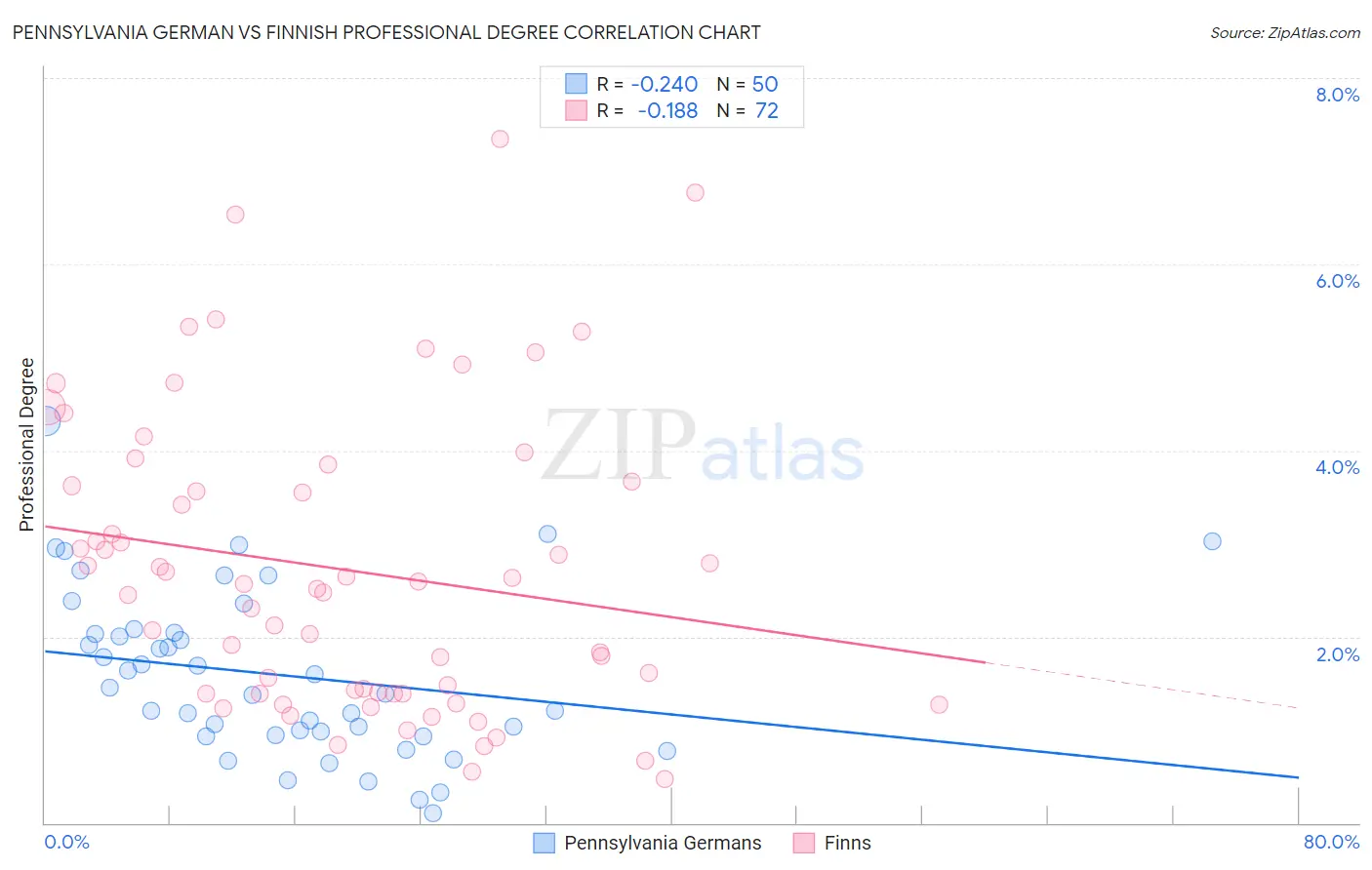 Pennsylvania German vs Finnish Professional Degree