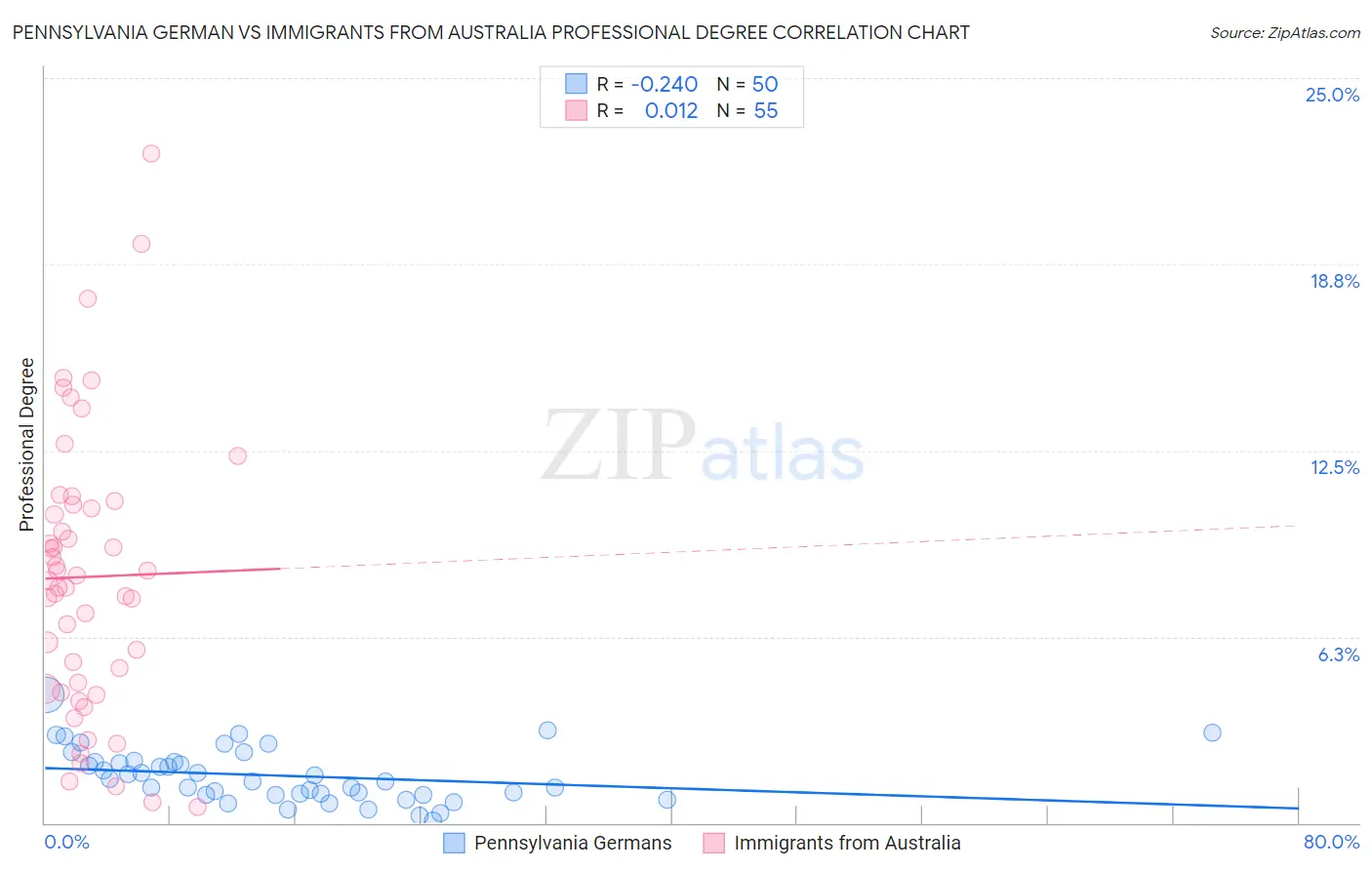 Pennsylvania German vs Immigrants from Australia Professional Degree