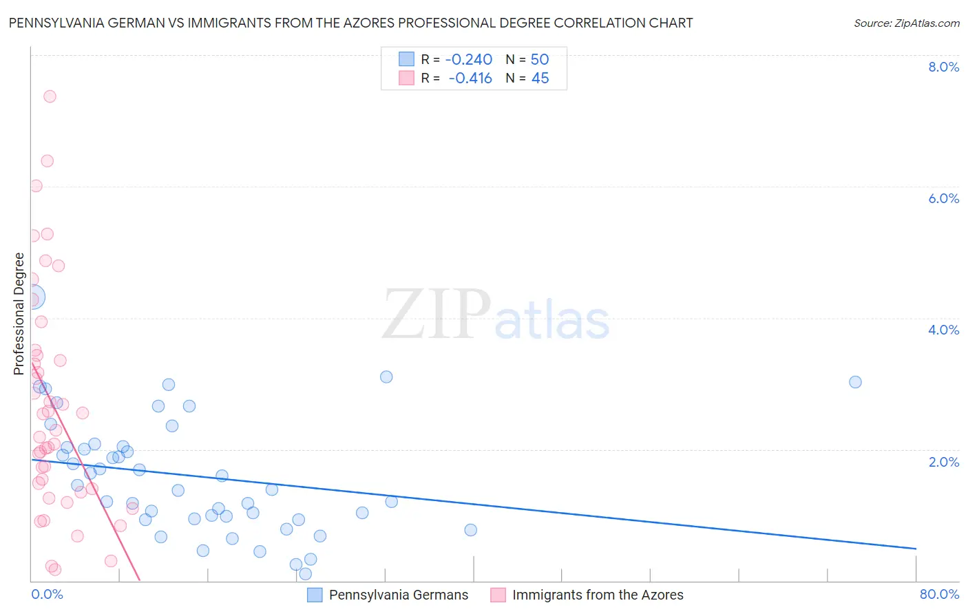 Pennsylvania German vs Immigrants from the Azores Professional Degree