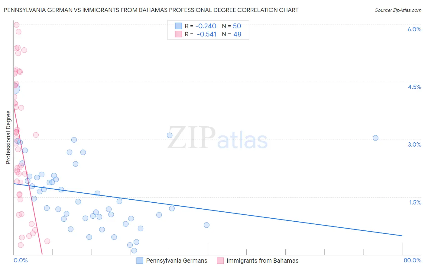 Pennsylvania German vs Immigrants from Bahamas Professional Degree