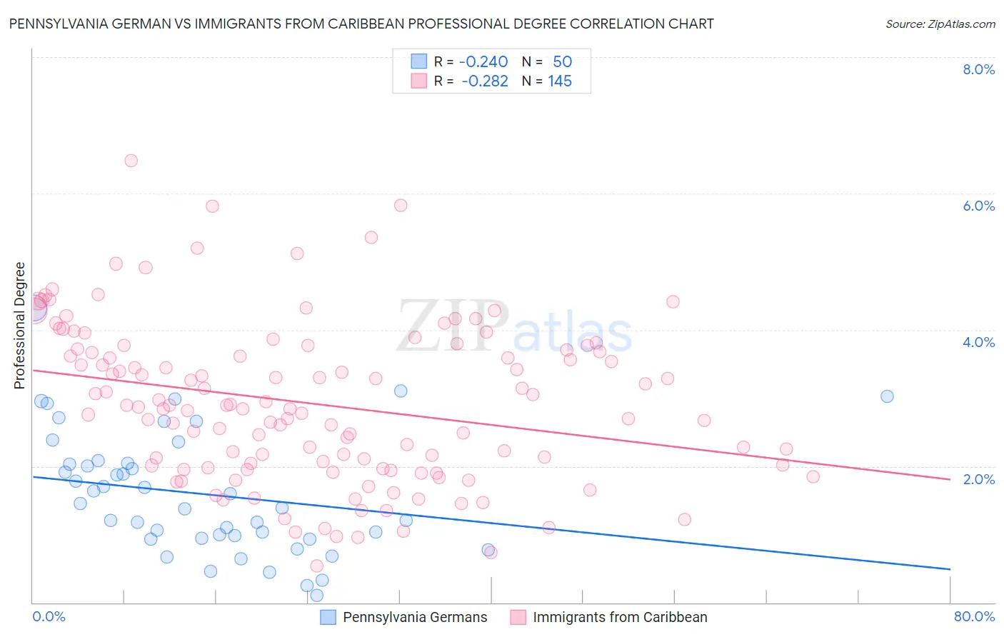 Pennsylvania German vs Immigrants from Caribbean Professional Degree