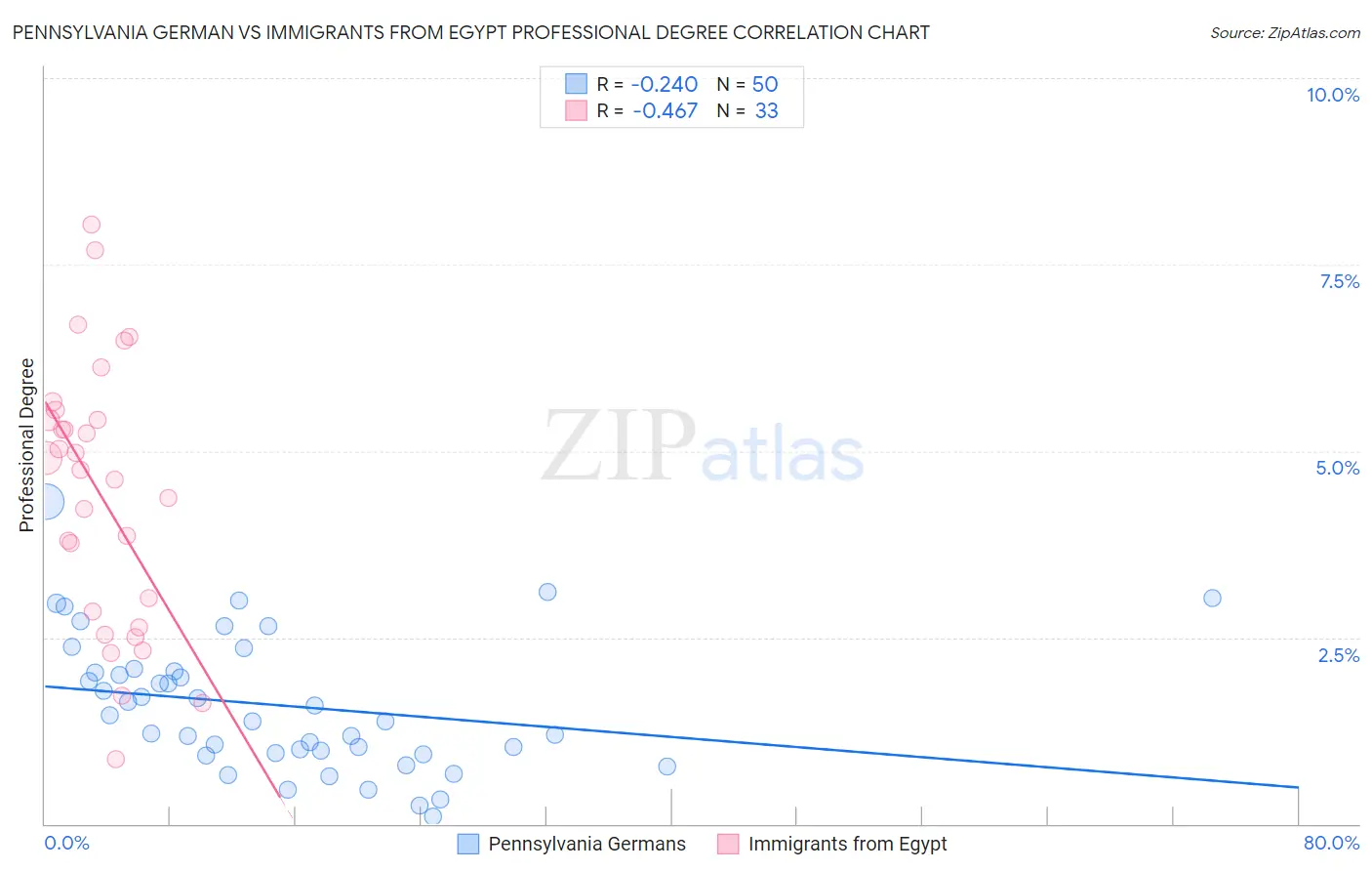 Pennsylvania German vs Immigrants from Egypt Professional Degree