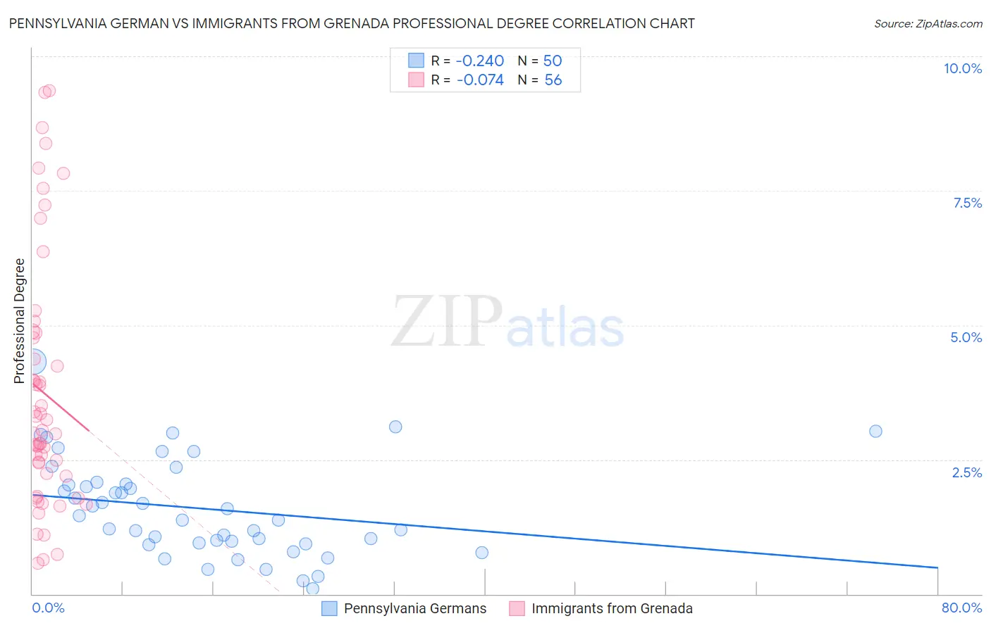 Pennsylvania German vs Immigrants from Grenada Professional Degree