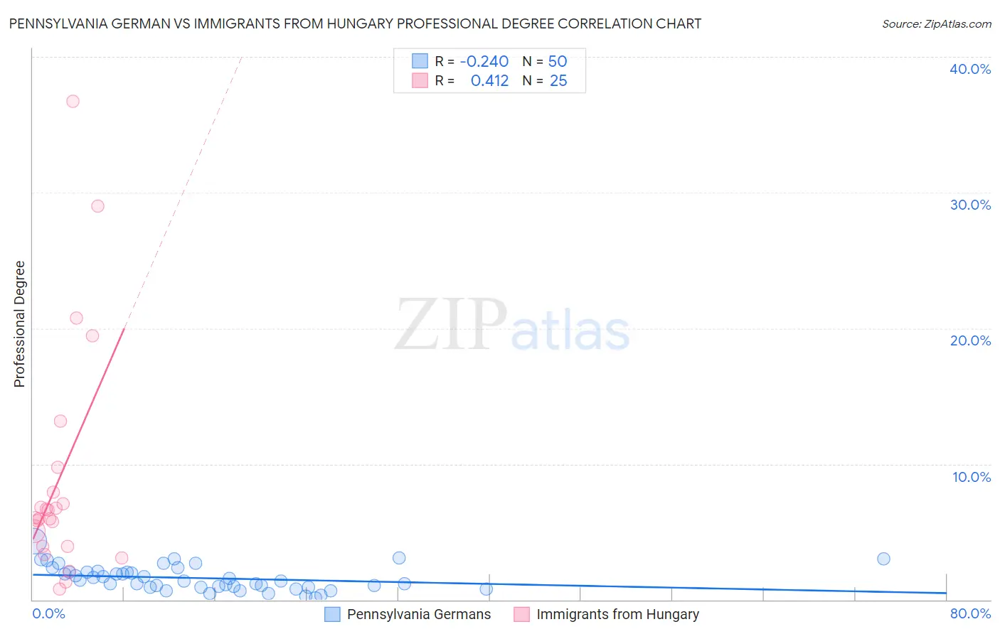 Pennsylvania German vs Immigrants from Hungary Professional Degree