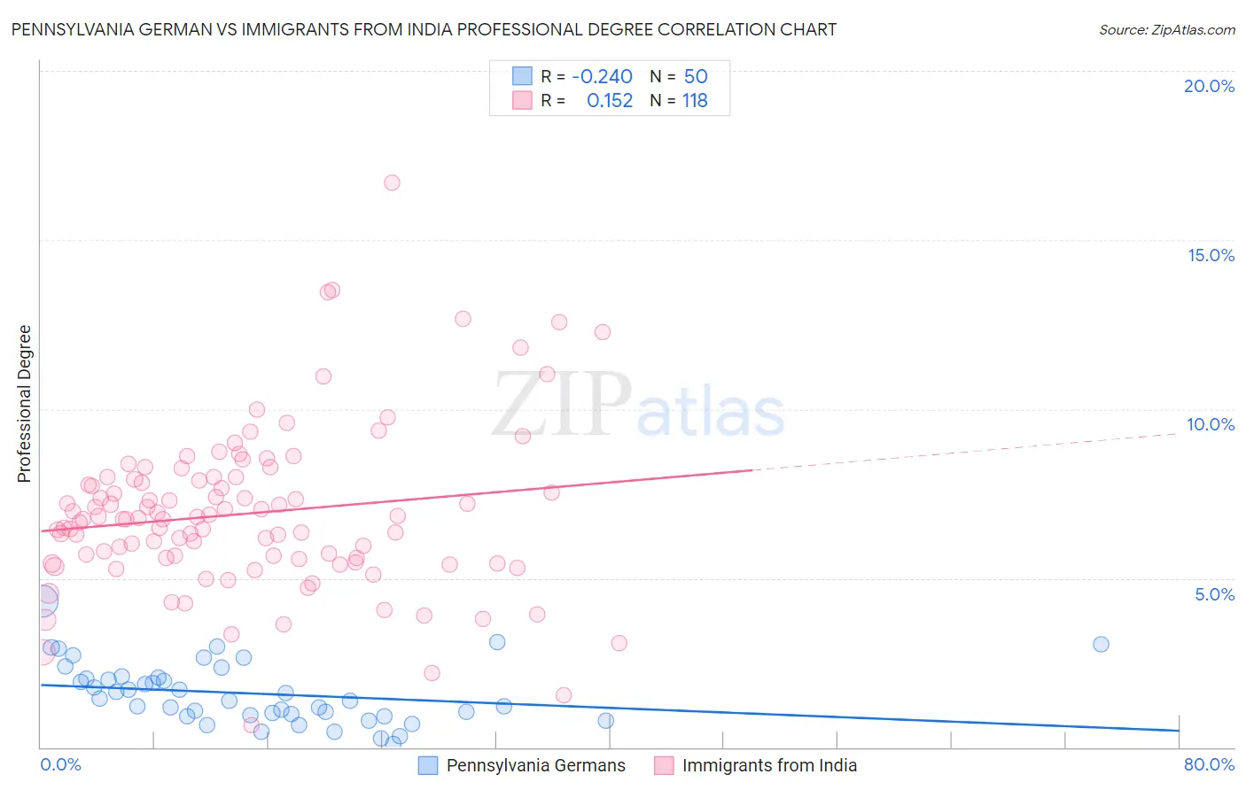 Pennsylvania German vs Immigrants from India Professional Degree