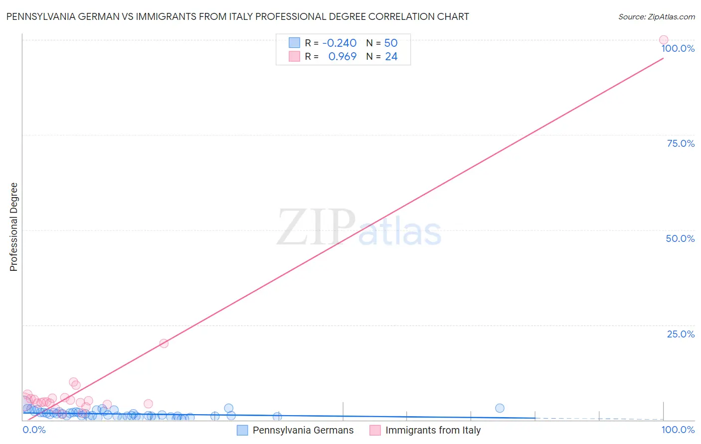Pennsylvania German vs Immigrants from Italy Professional Degree