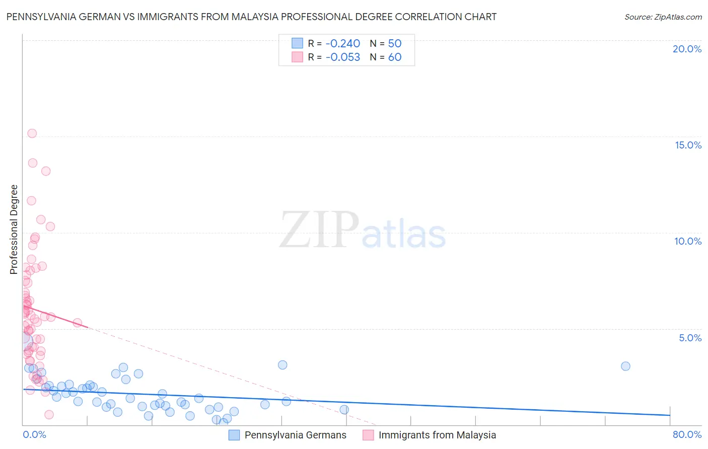 Pennsylvania German vs Immigrants from Malaysia Professional Degree