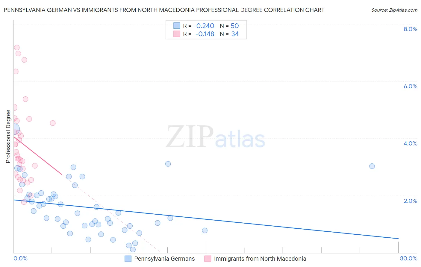 Pennsylvania German vs Immigrants from North Macedonia Professional Degree