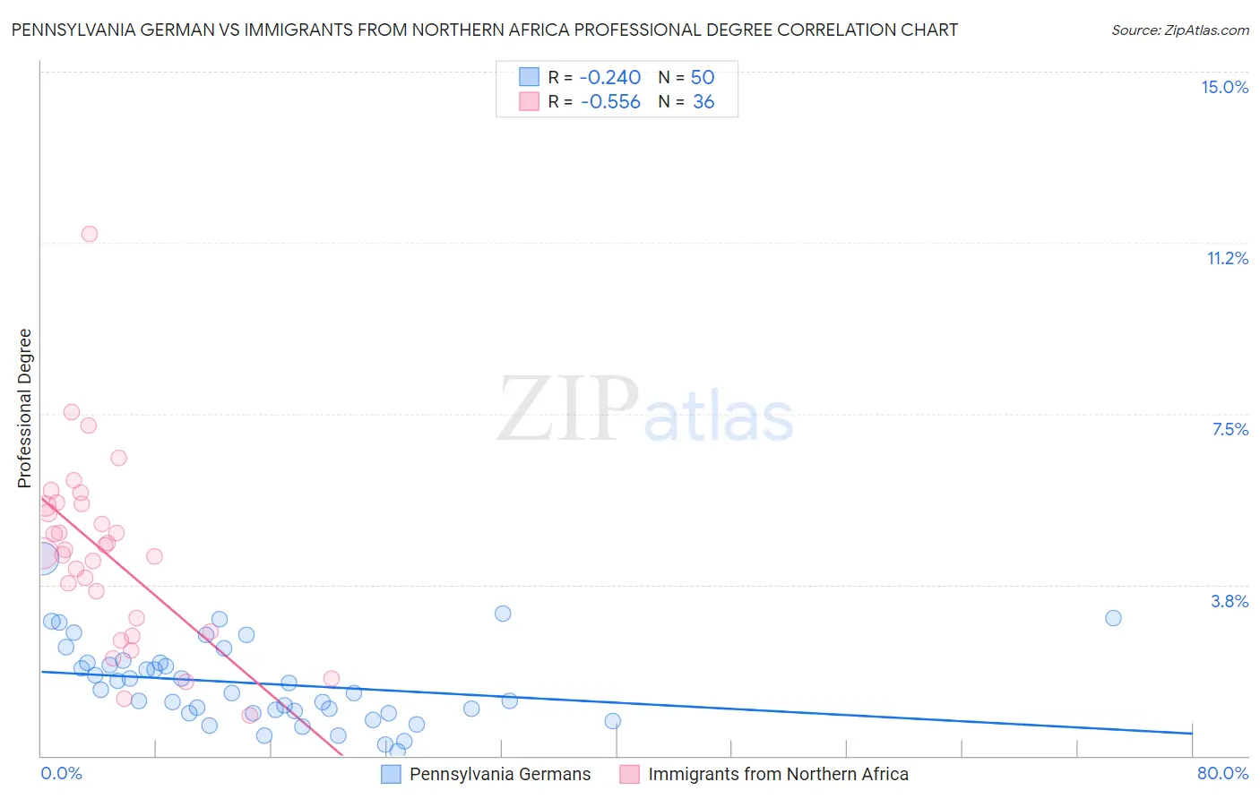 Pennsylvania German vs Immigrants from Northern Africa Professional Degree