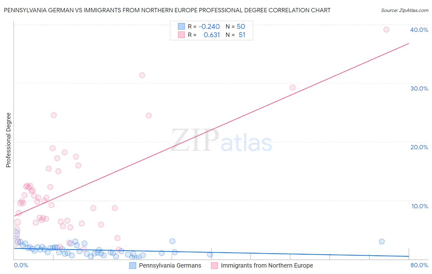 Pennsylvania German vs Immigrants from Northern Europe Professional Degree