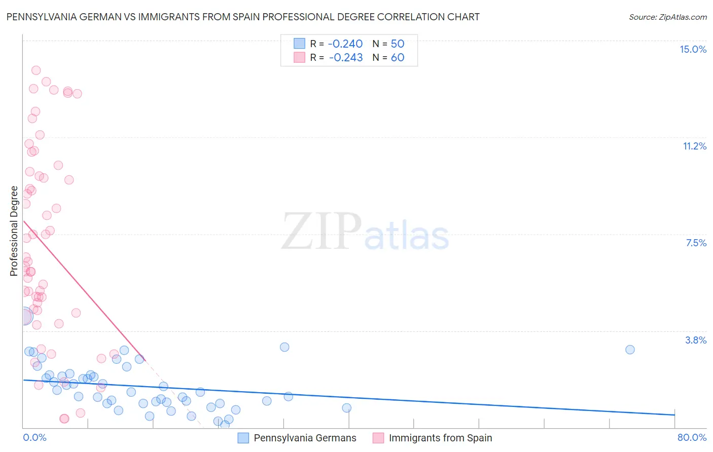 Pennsylvania German vs Immigrants from Spain Professional Degree