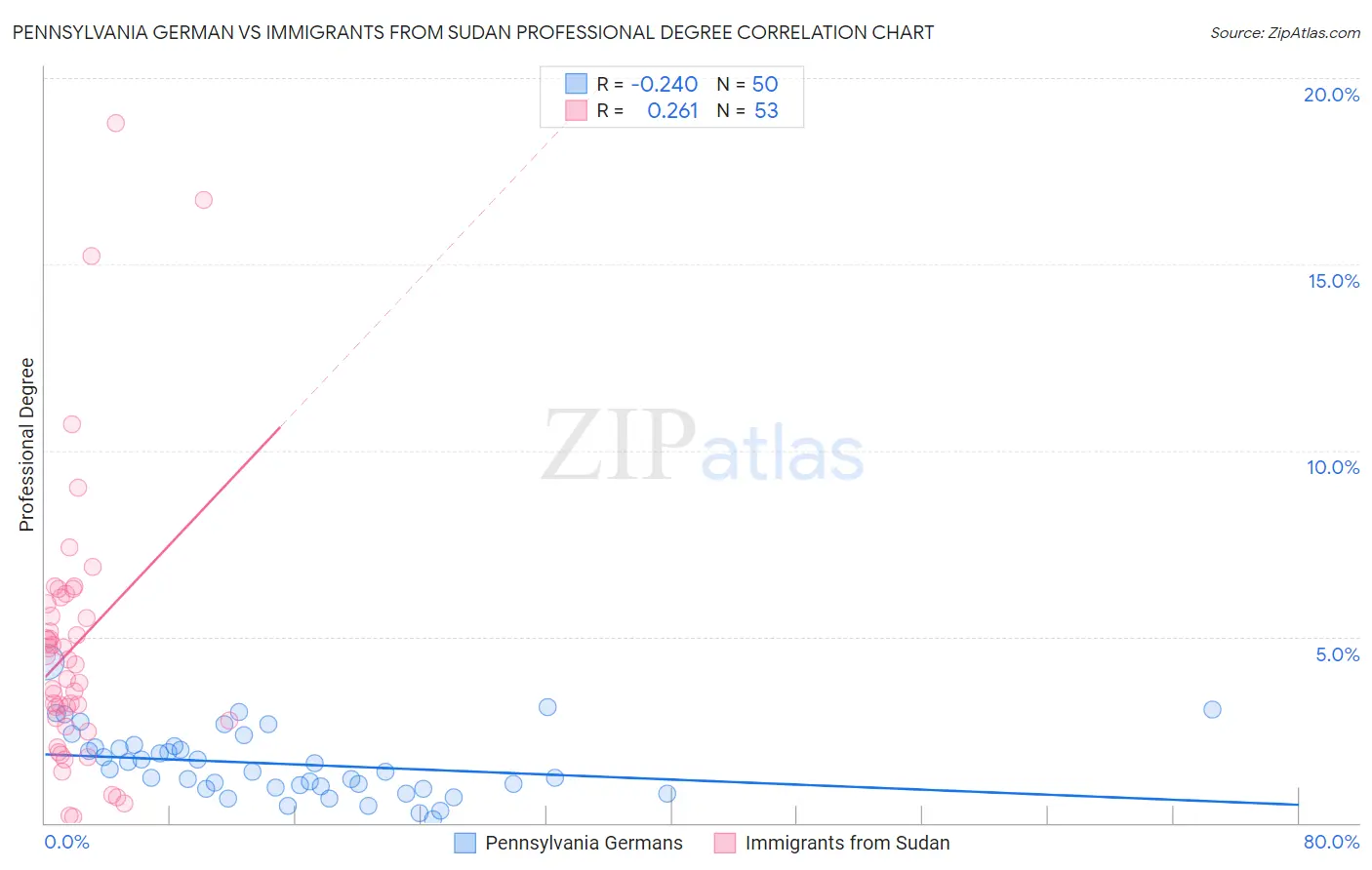 Pennsylvania German vs Immigrants from Sudan Professional Degree