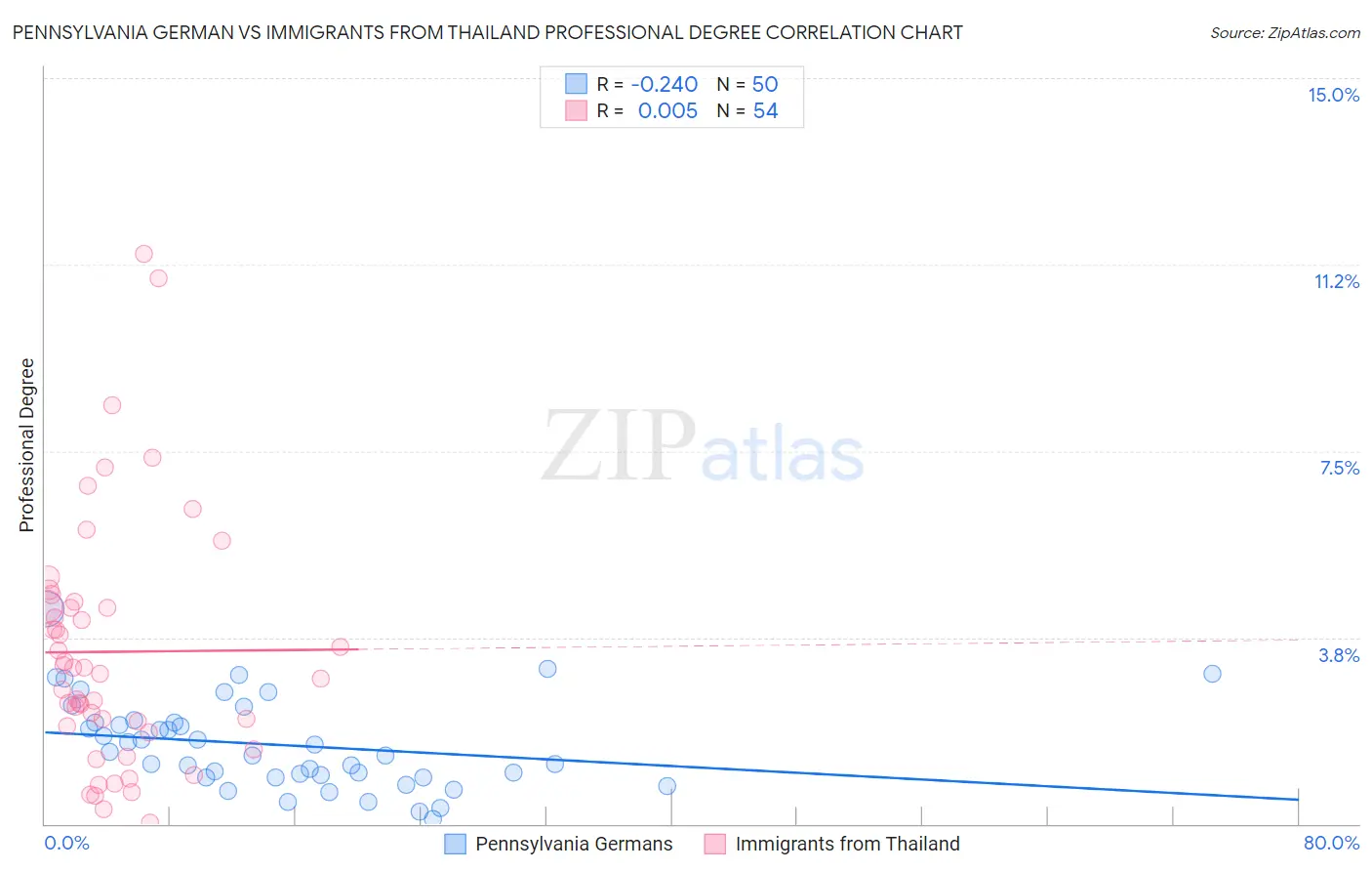 Pennsylvania German vs Immigrants from Thailand Professional Degree
