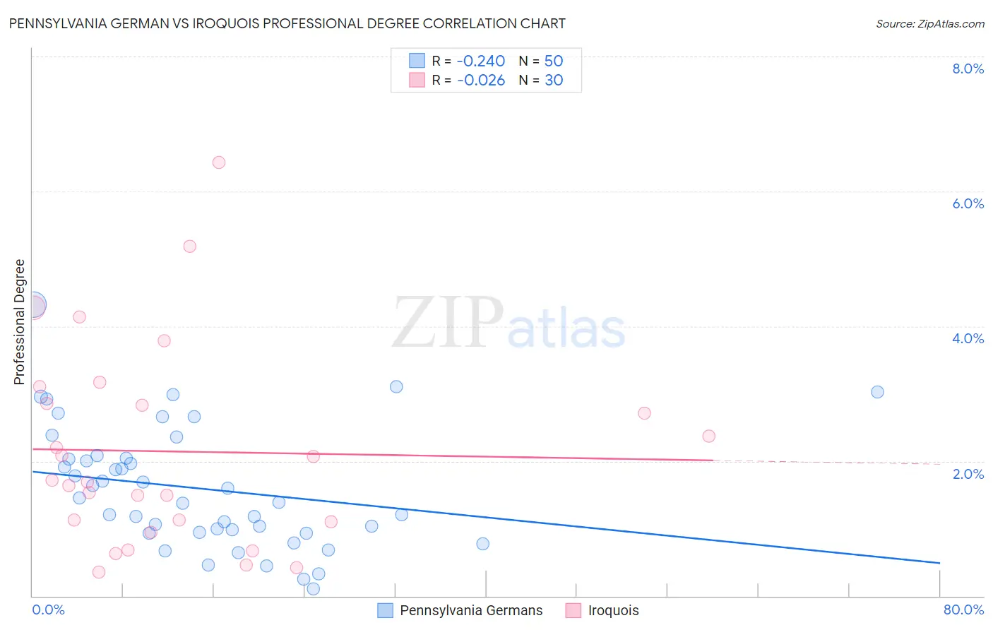 Pennsylvania German vs Iroquois Professional Degree