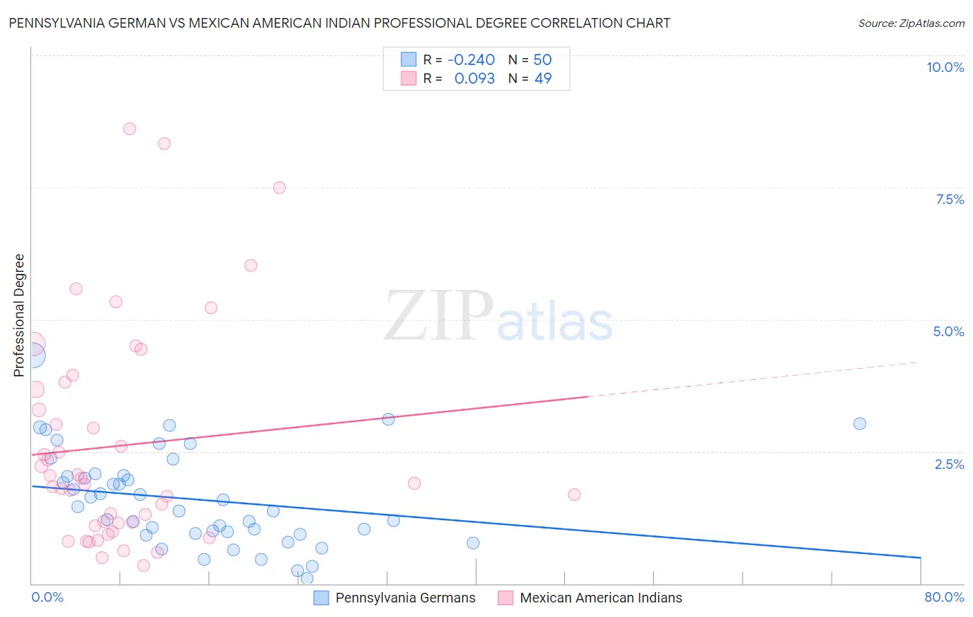 Pennsylvania German vs Mexican American Indian Professional Degree