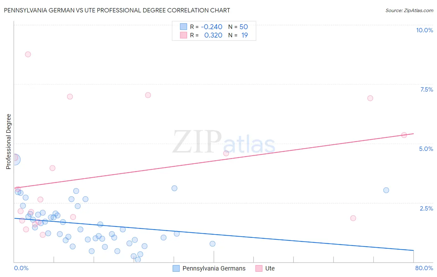 Pennsylvania German vs Ute Professional Degree