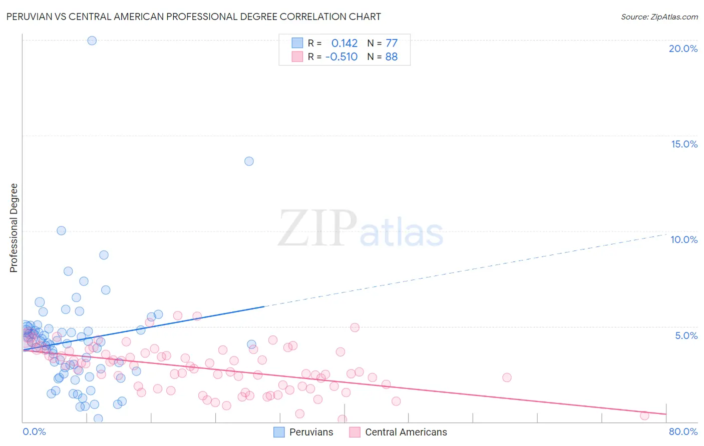 Peruvian vs Central American Professional Degree