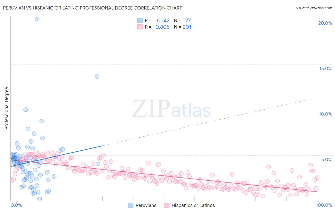 Peruvian vs Hispanic or Latino Professional Degree