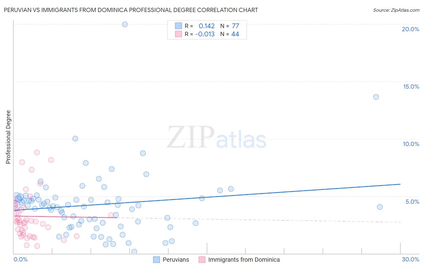 Peruvian vs Immigrants from Dominica Professional Degree