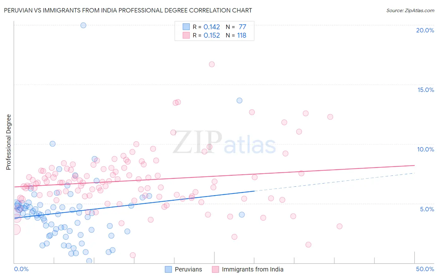 Peruvian vs Immigrants from India Professional Degree