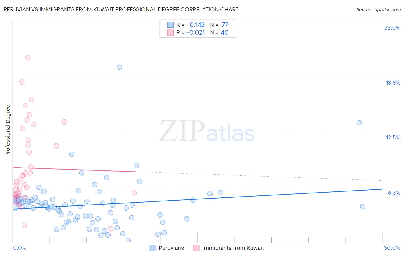 Peruvian vs Immigrants from Kuwait Professional Degree