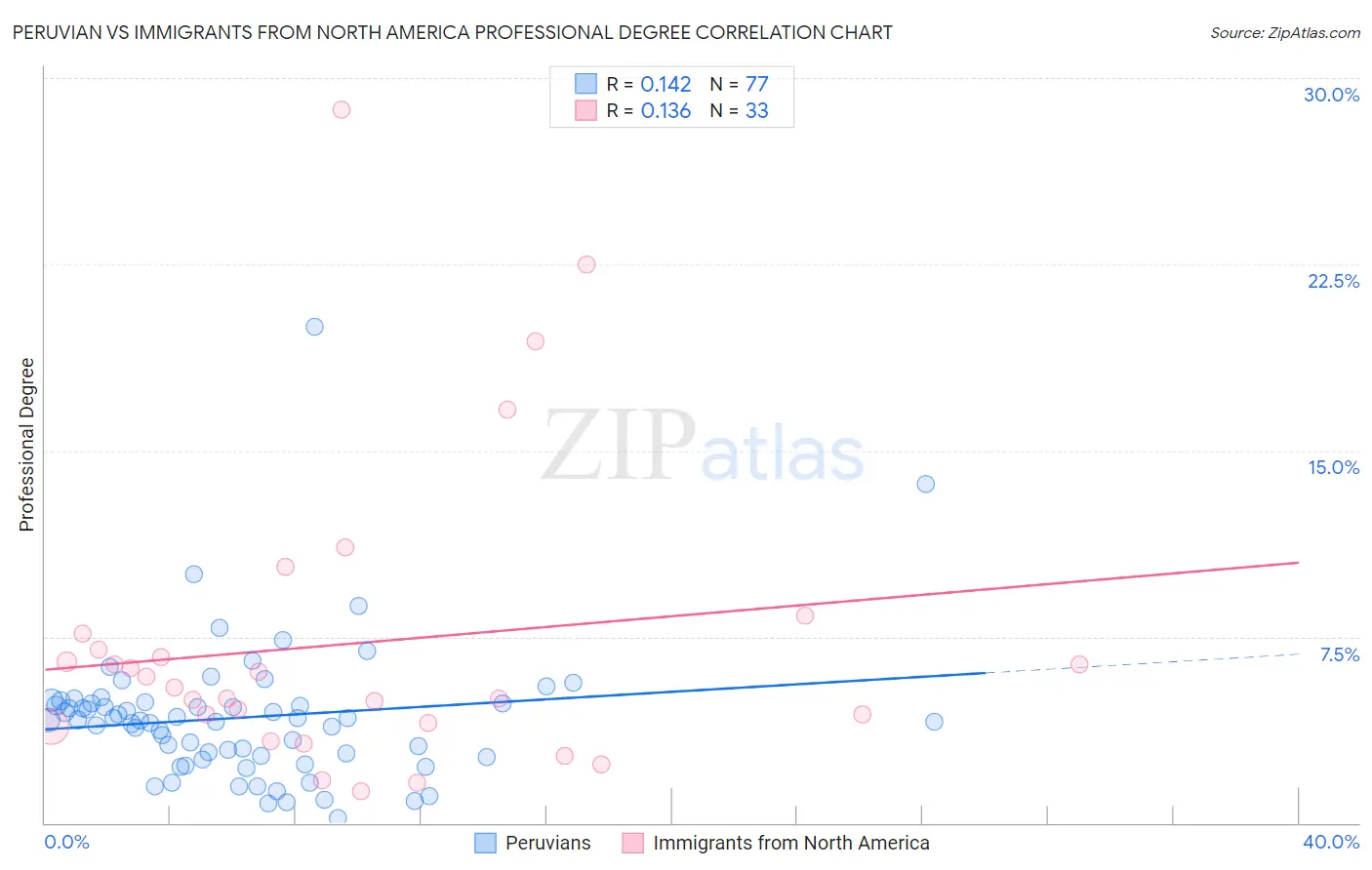 Peruvian vs Immigrants from North America Professional Degree