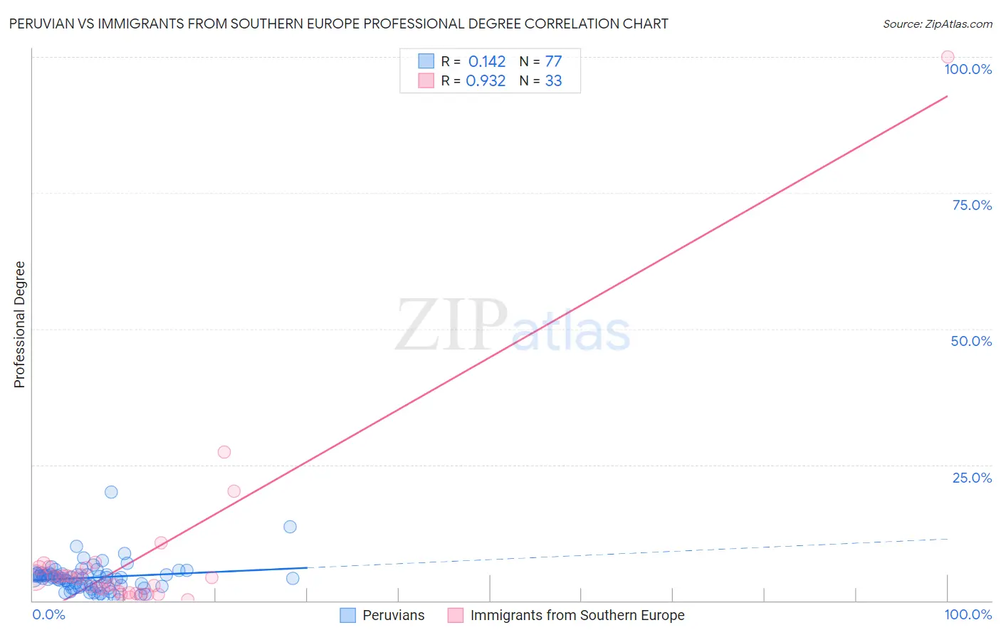 Peruvian vs Immigrants from Southern Europe Professional Degree