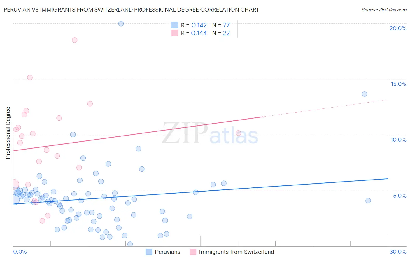 Peruvian vs Immigrants from Switzerland Professional Degree