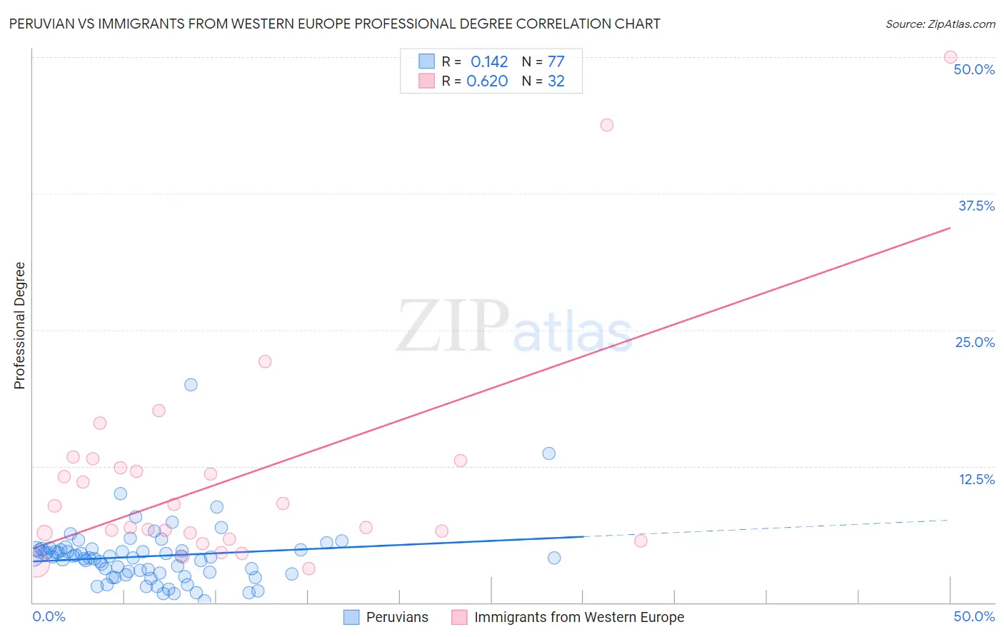 Peruvian vs Immigrants from Western Europe Professional Degree