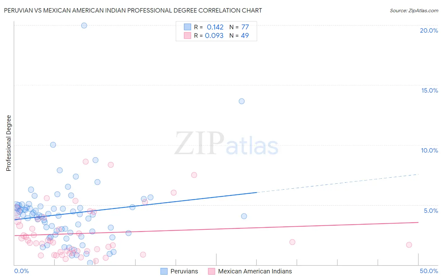 Peruvian vs Mexican American Indian Professional Degree