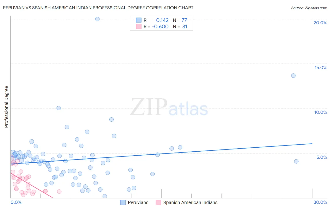 Peruvian vs Spanish American Indian Professional Degree