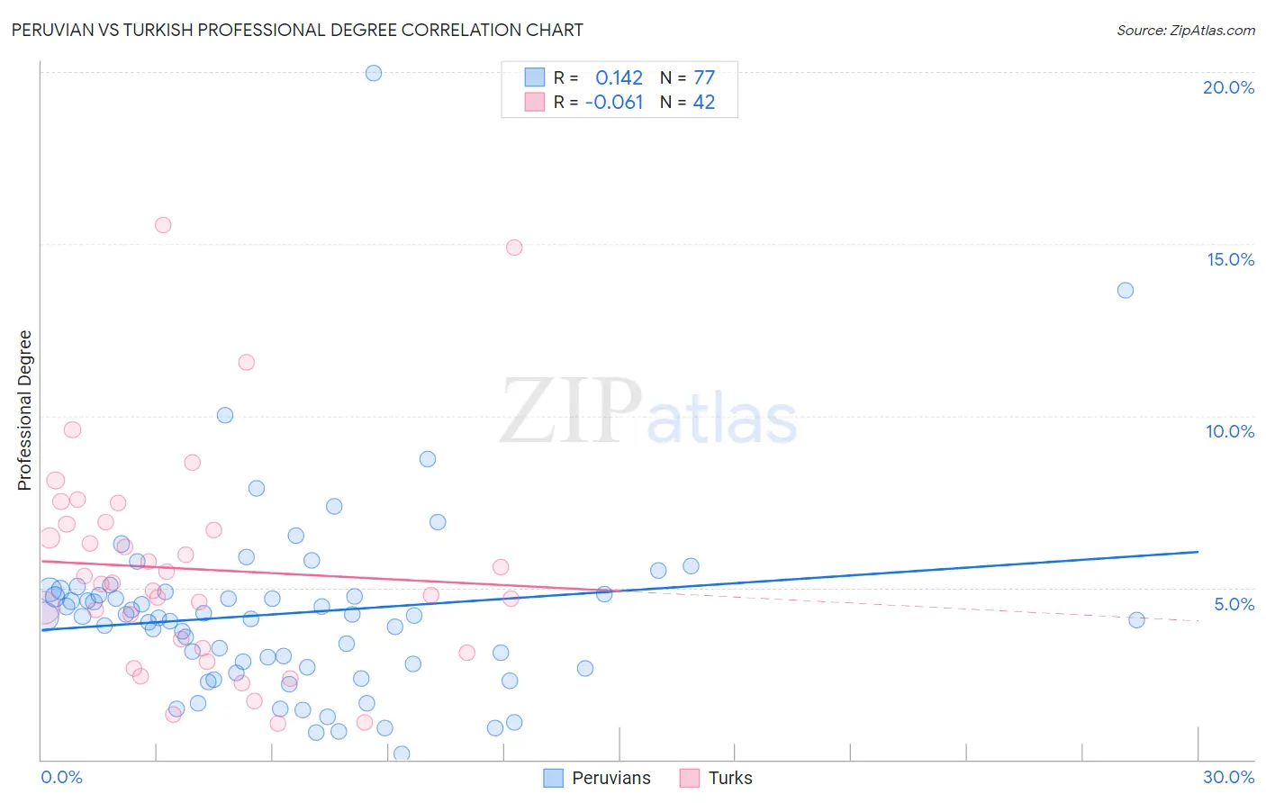 Peruvian vs Turkish Professional Degree