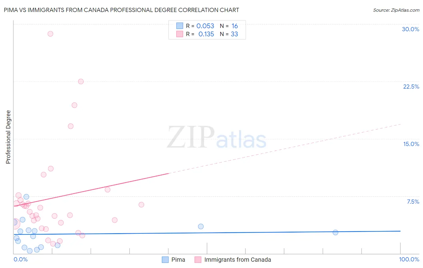 Pima vs Immigrants from Canada Professional Degree