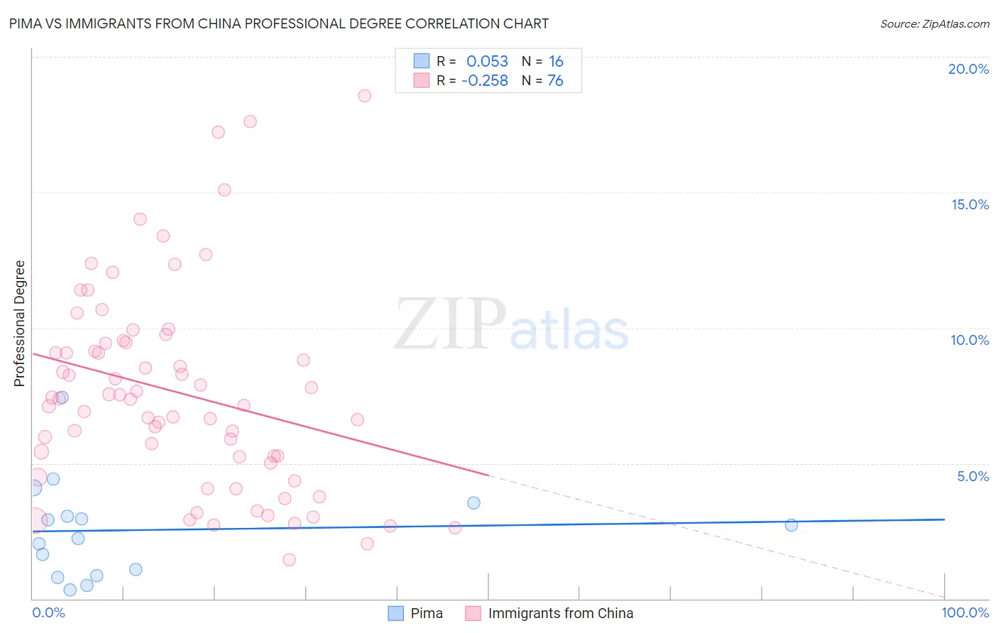 Pima vs Immigrants from China Professional Degree