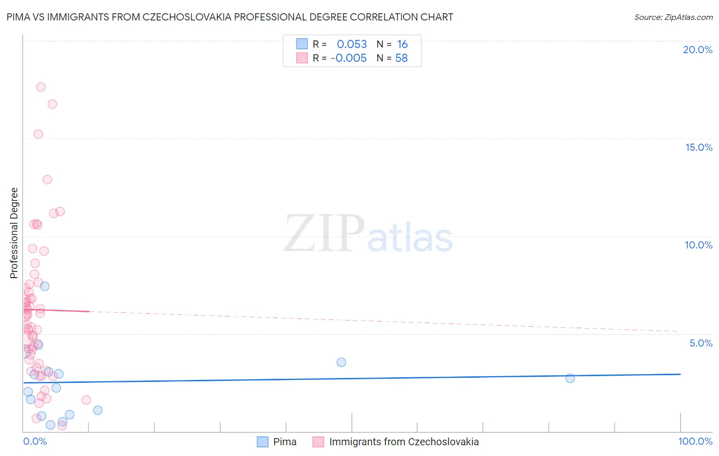 Pima vs Immigrants from Czechoslovakia Professional Degree