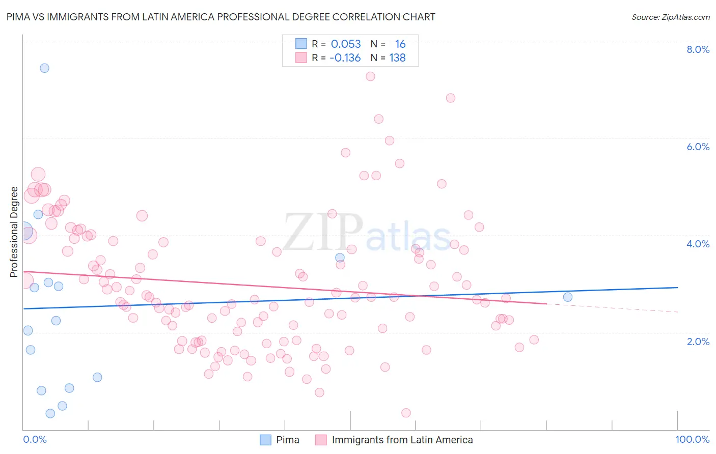 Pima vs Immigrants from Latin America Professional Degree