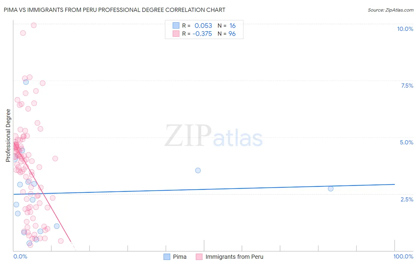 Pima vs Immigrants from Peru Professional Degree