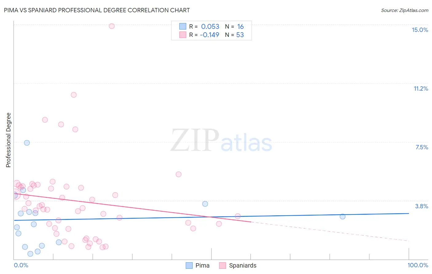 Pima vs Spaniard Professional Degree