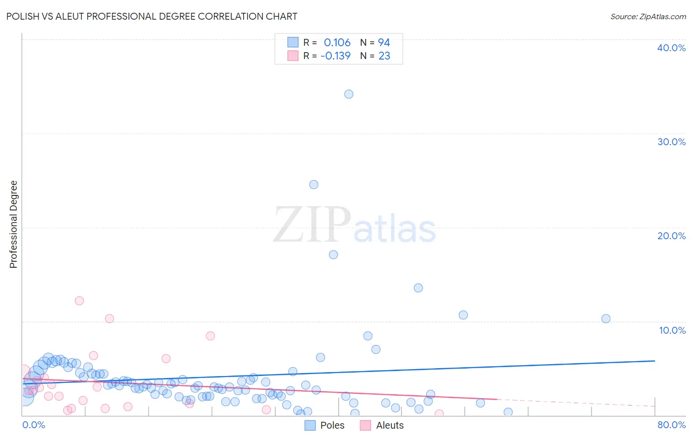 Polish vs Aleut Professional Degree