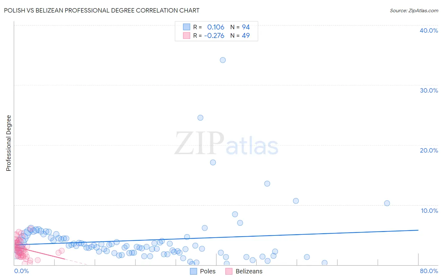 Polish vs Belizean Professional Degree