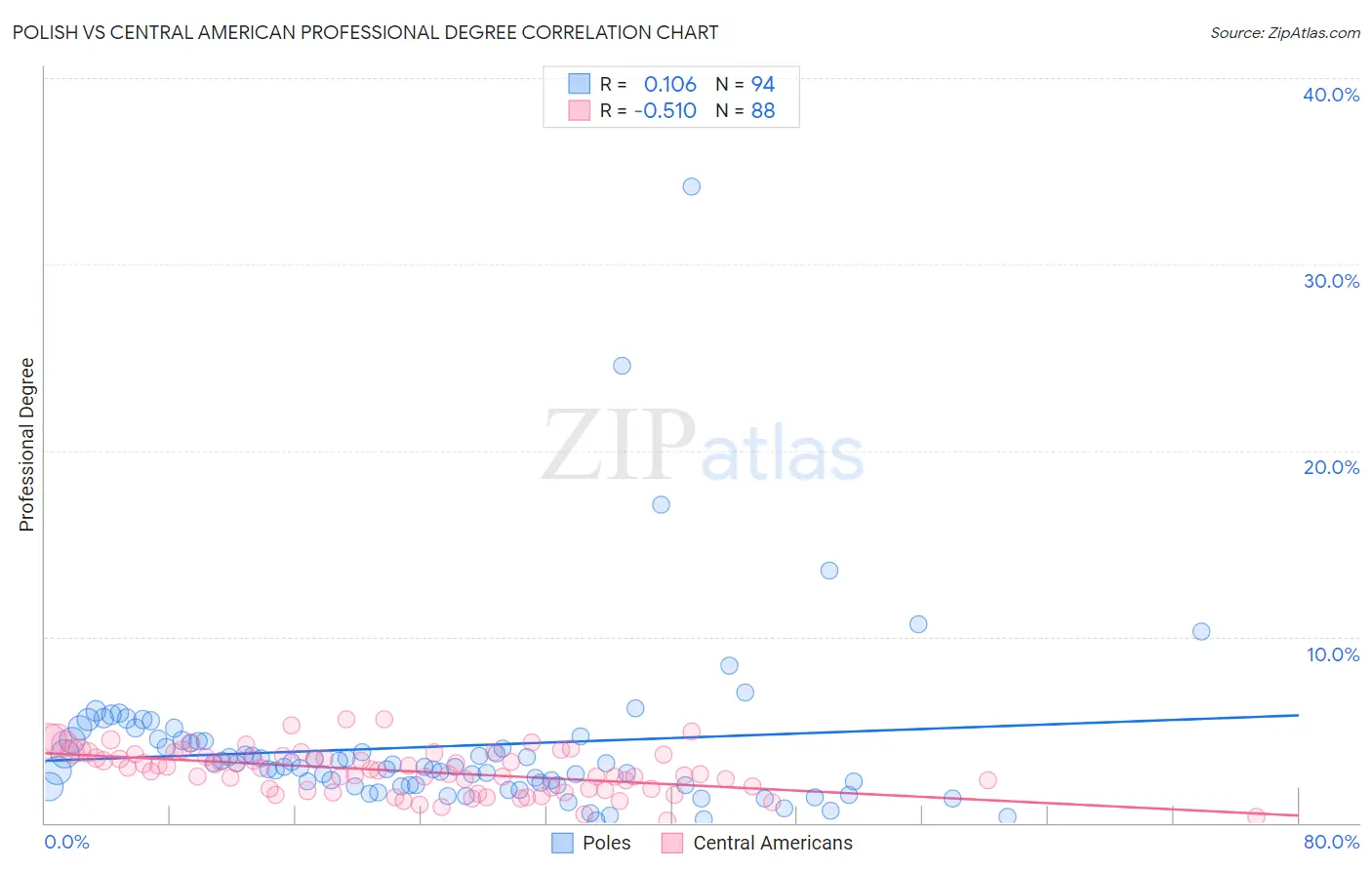 Polish vs Central American Professional Degree