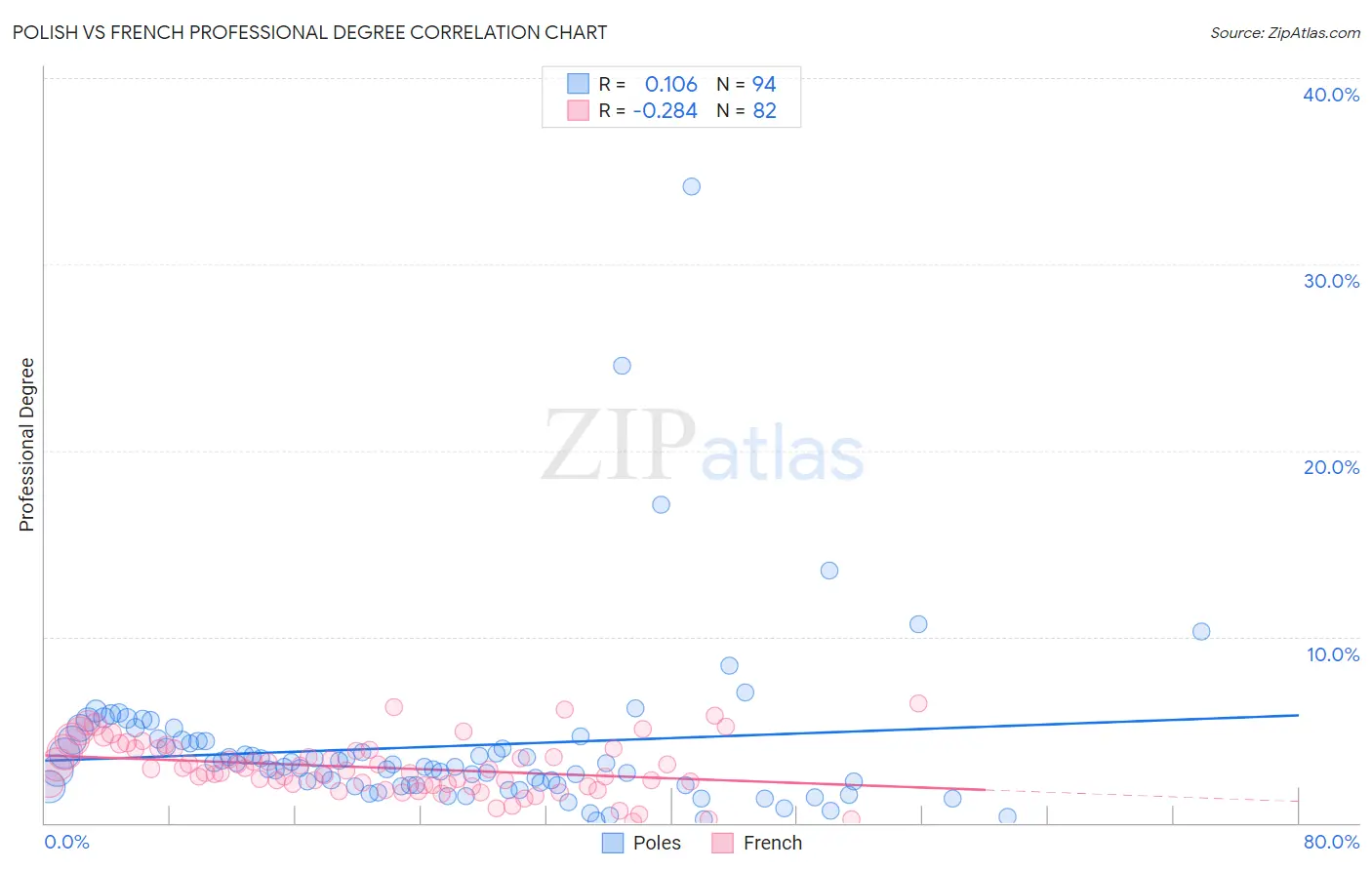 Polish vs French Professional Degree