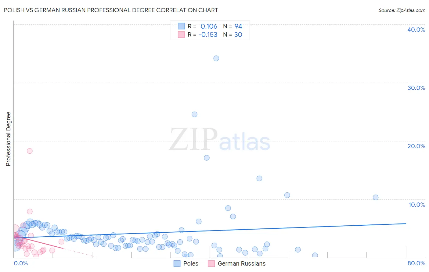 Polish vs German Russian Professional Degree